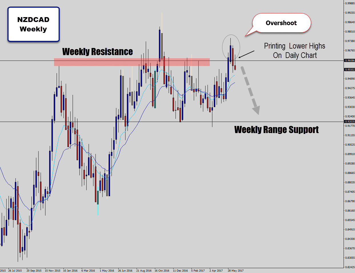 nzdcad weekly range fake out