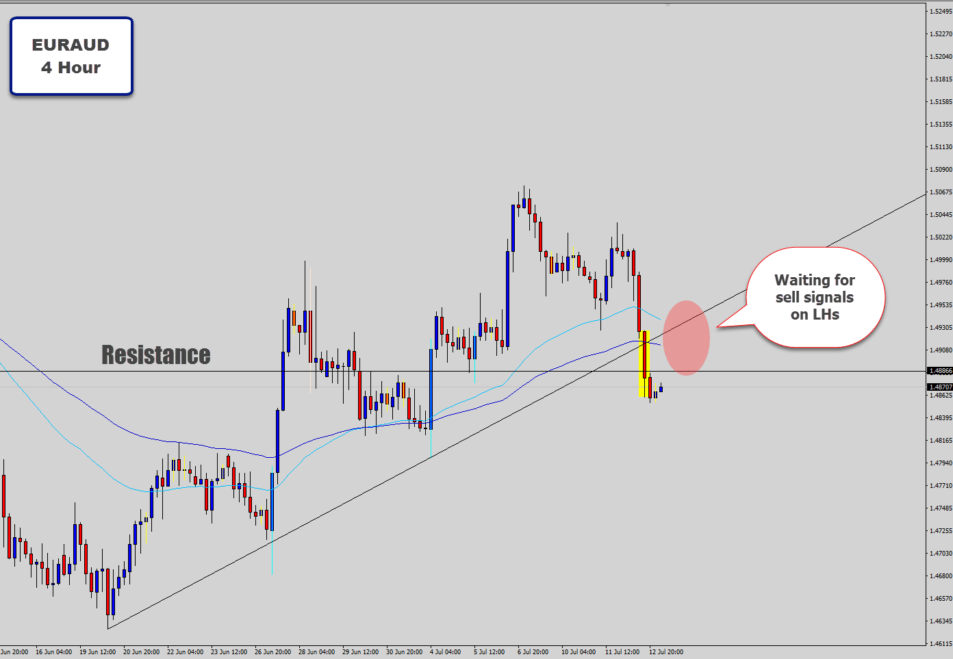 euraud 4 hour waiting to sell
