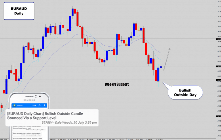 EURAUD Bulls Rally Aggressively Off Support & Print Bullish Price Action Signal