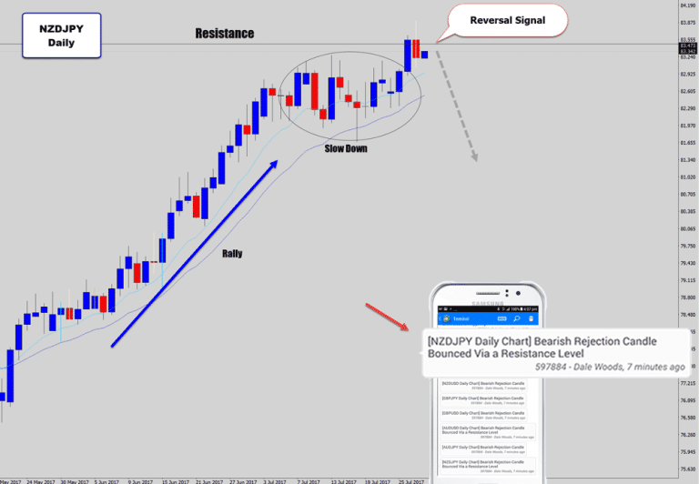 NZDJPY Prints Price Action Reversal Signal Off Major Level