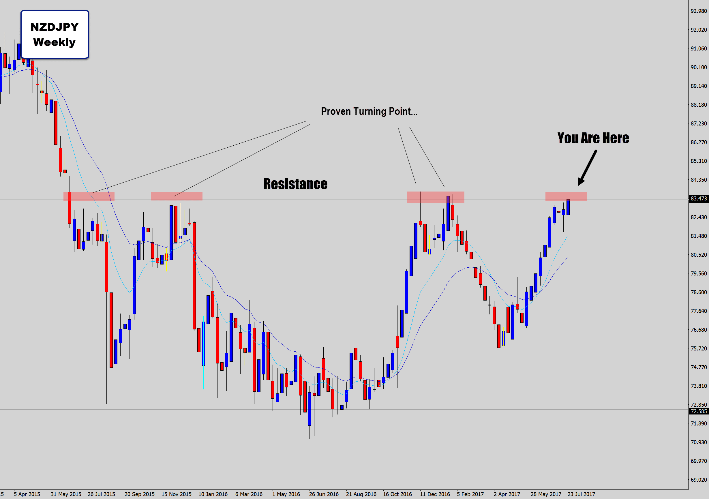 nzdjpy weekly major resistance level