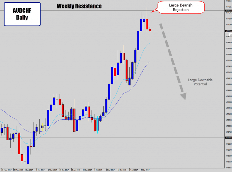 AUDCHF Major Bearish Reversal Signal – Lots of Downside Potential