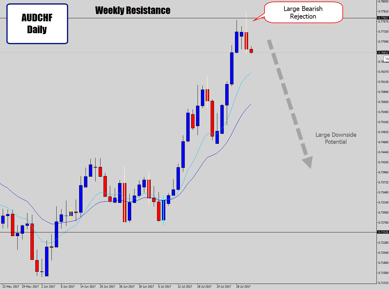 audchf major reversal signal