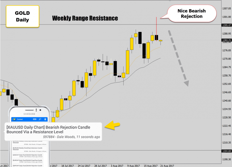 Big Price Action Reversal Signal At Major Range Top – Gold Bearish Setup