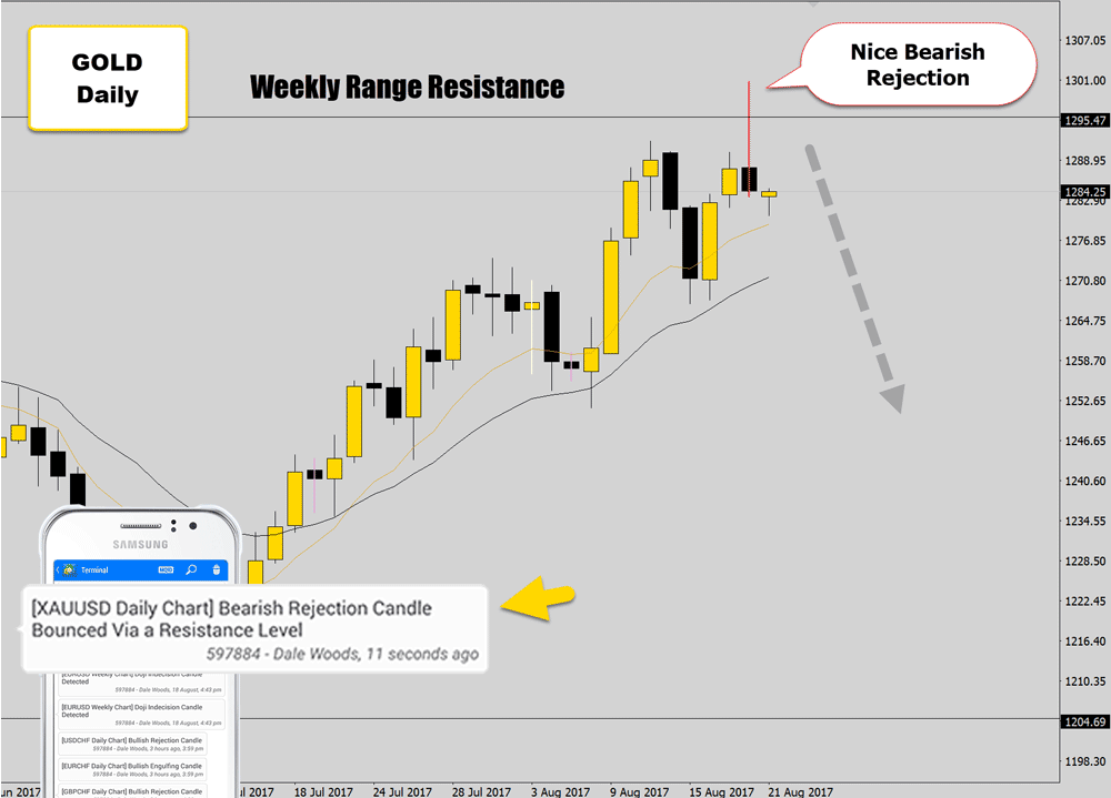 gold daily price action setup