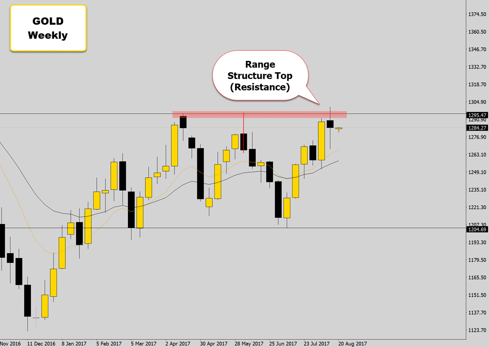 gold weekly range top