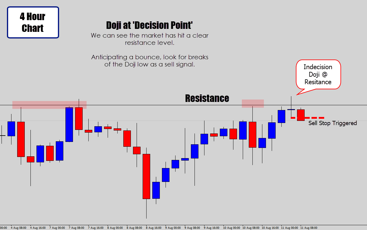 indecision doji trading strategy on resistance