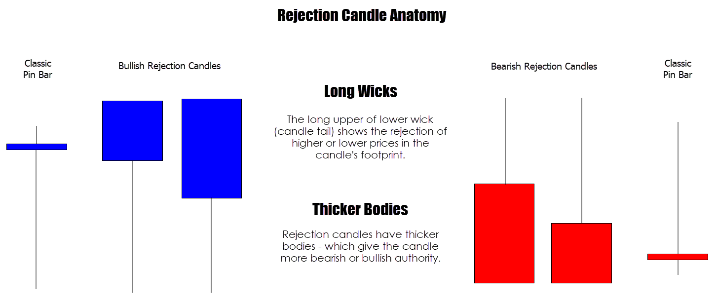 rejection candle anatomy