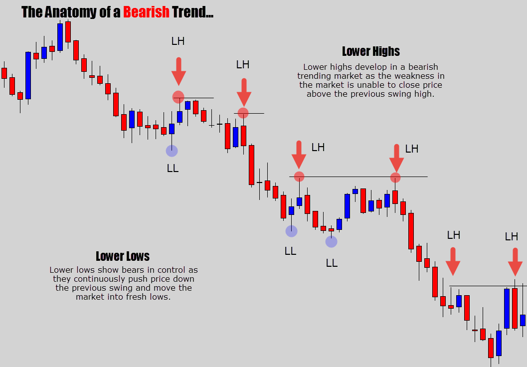 anatomy of a bearish trend