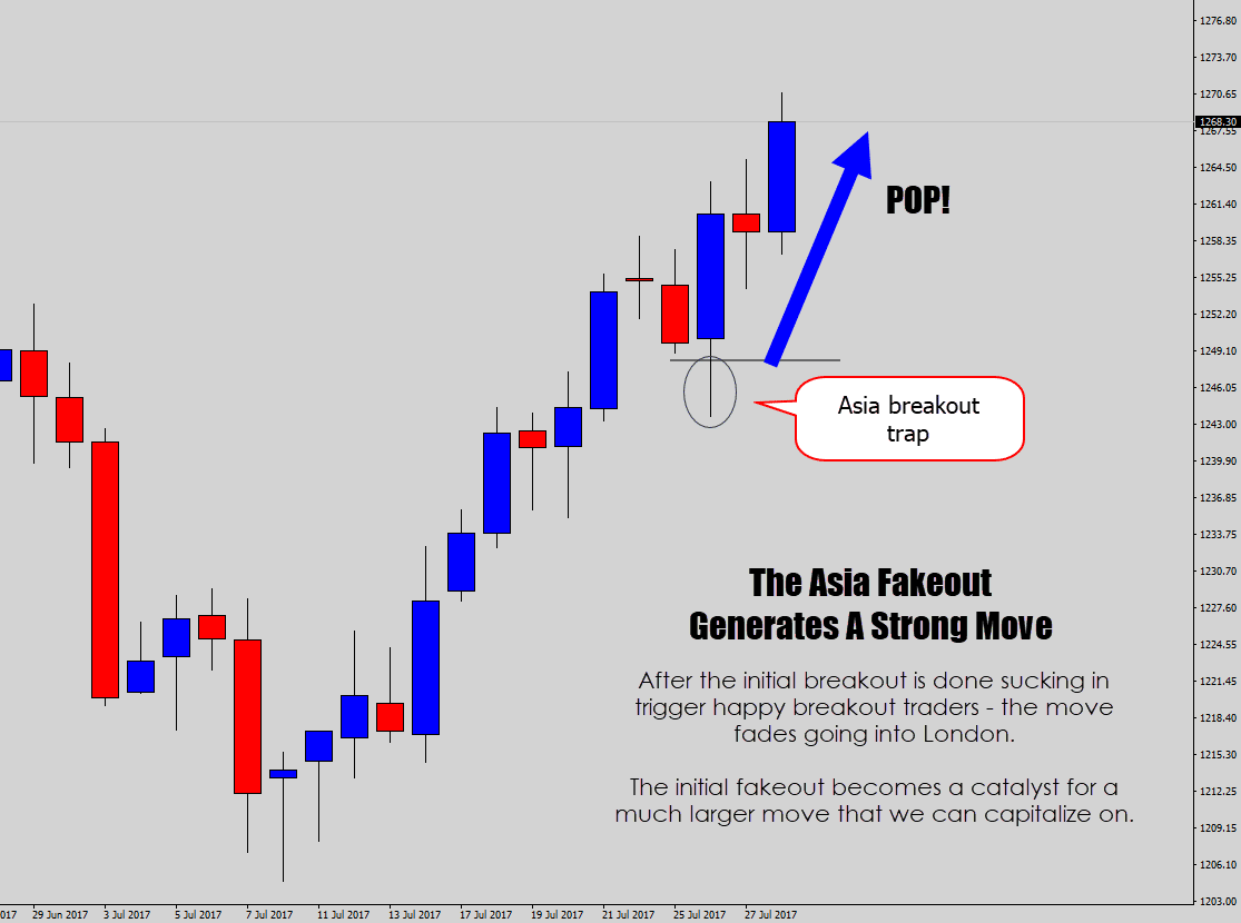 asia breakout fails and acts as a buy signal