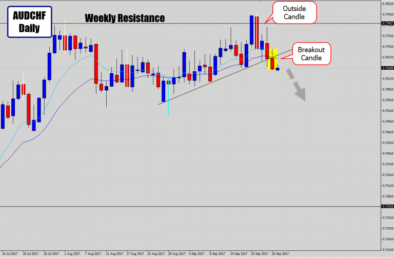 AUDCHF Breaks Trend Line Structure – Lower Prices Expected From Breakout Candle