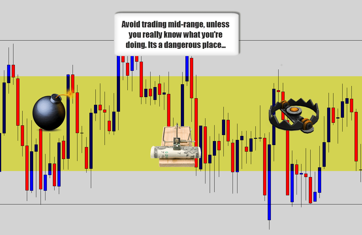 consolidation in the middle of a range