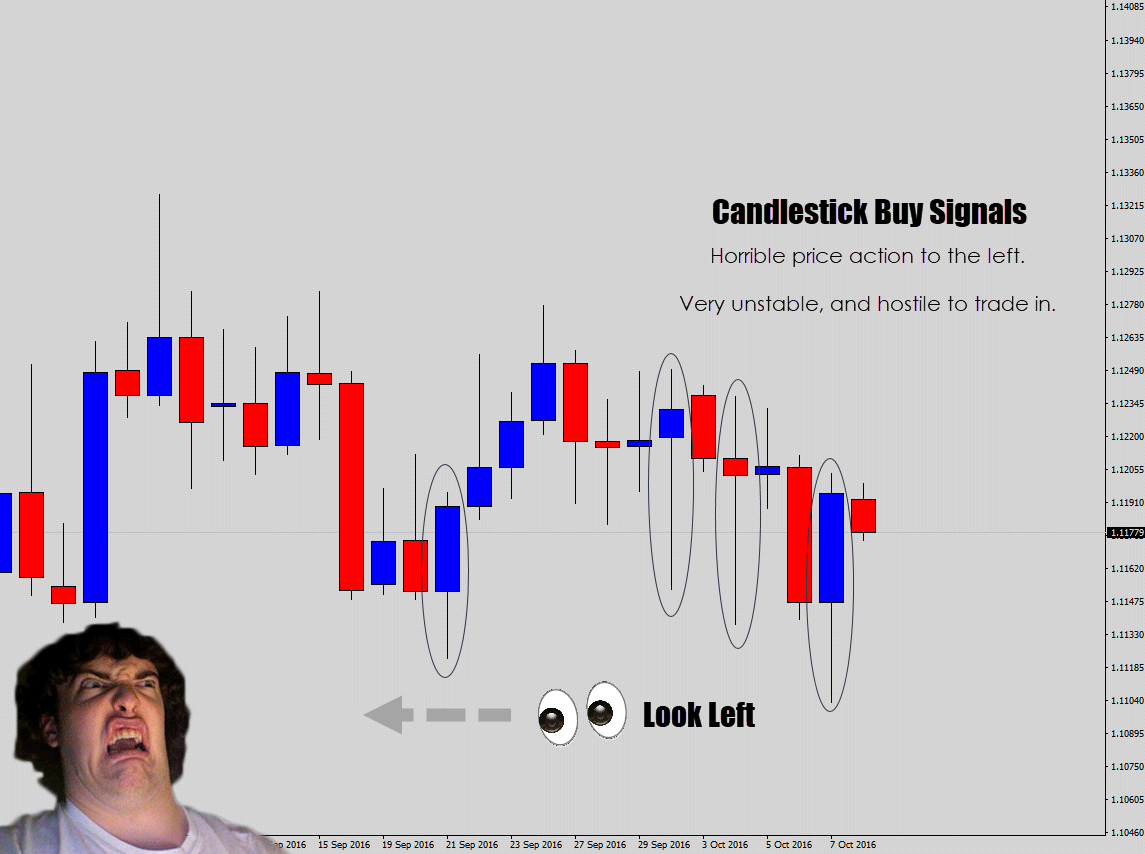 bad price action to the left of signals