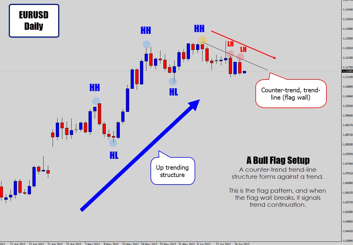 bullish flag strategy setup on daily chart