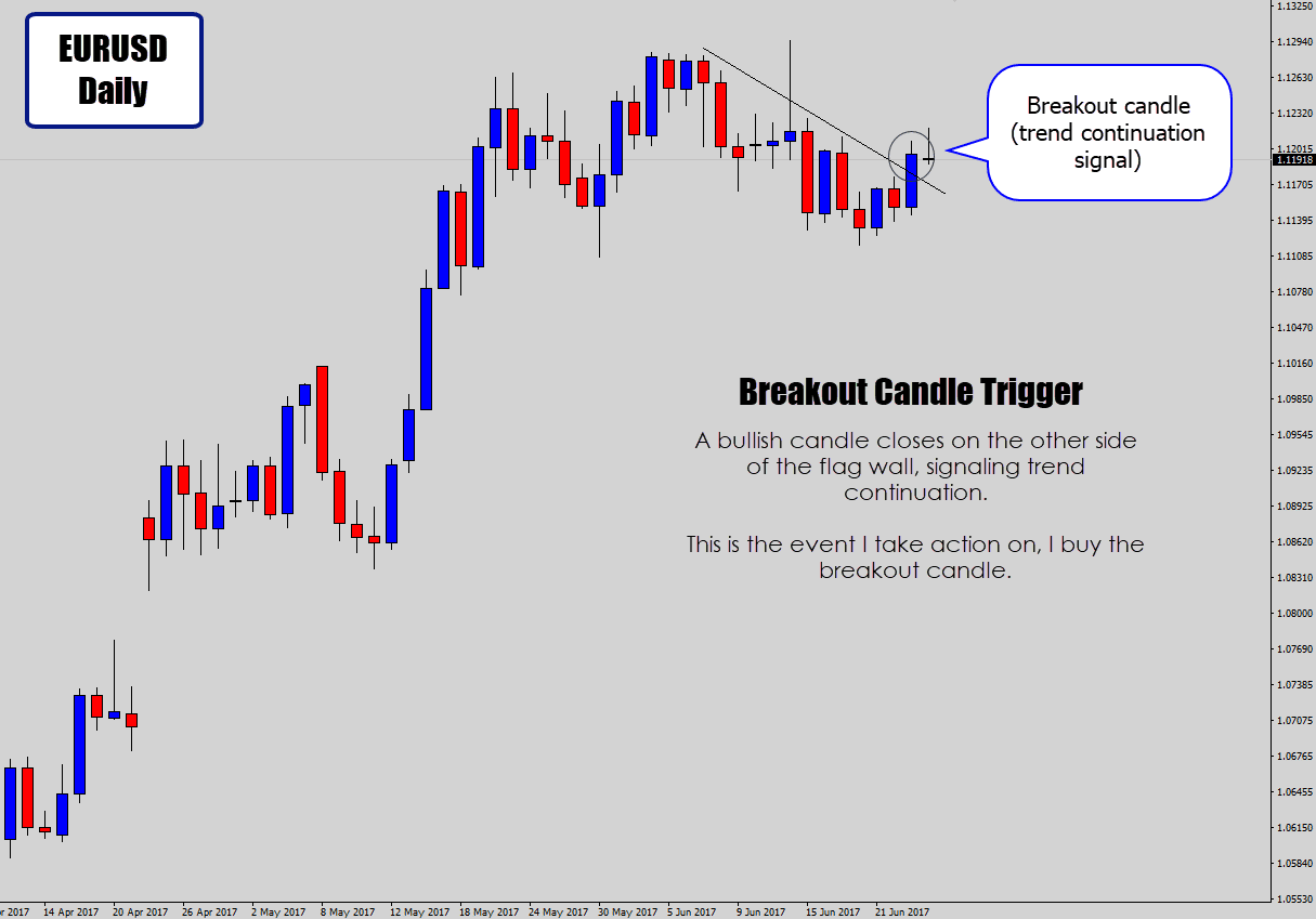 bullish flag breakout signal