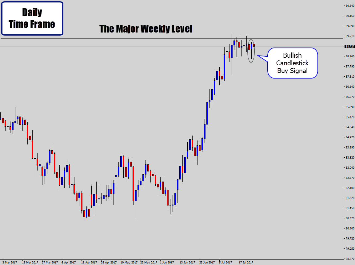 price action buy signal occurs under weekly level