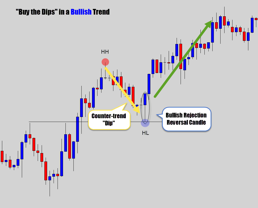 buy the dips in a bullish market