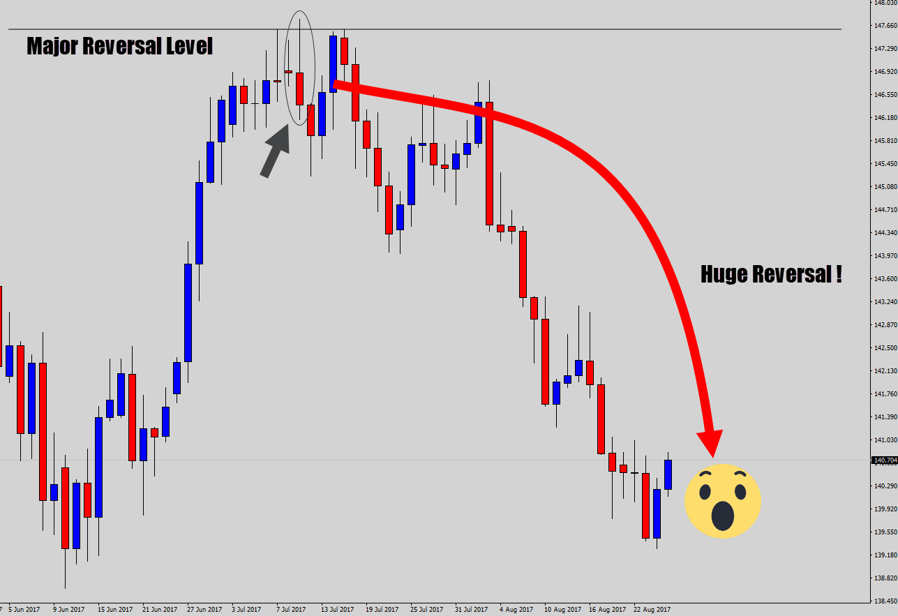 counter trend signal follows through with strong bearish price action