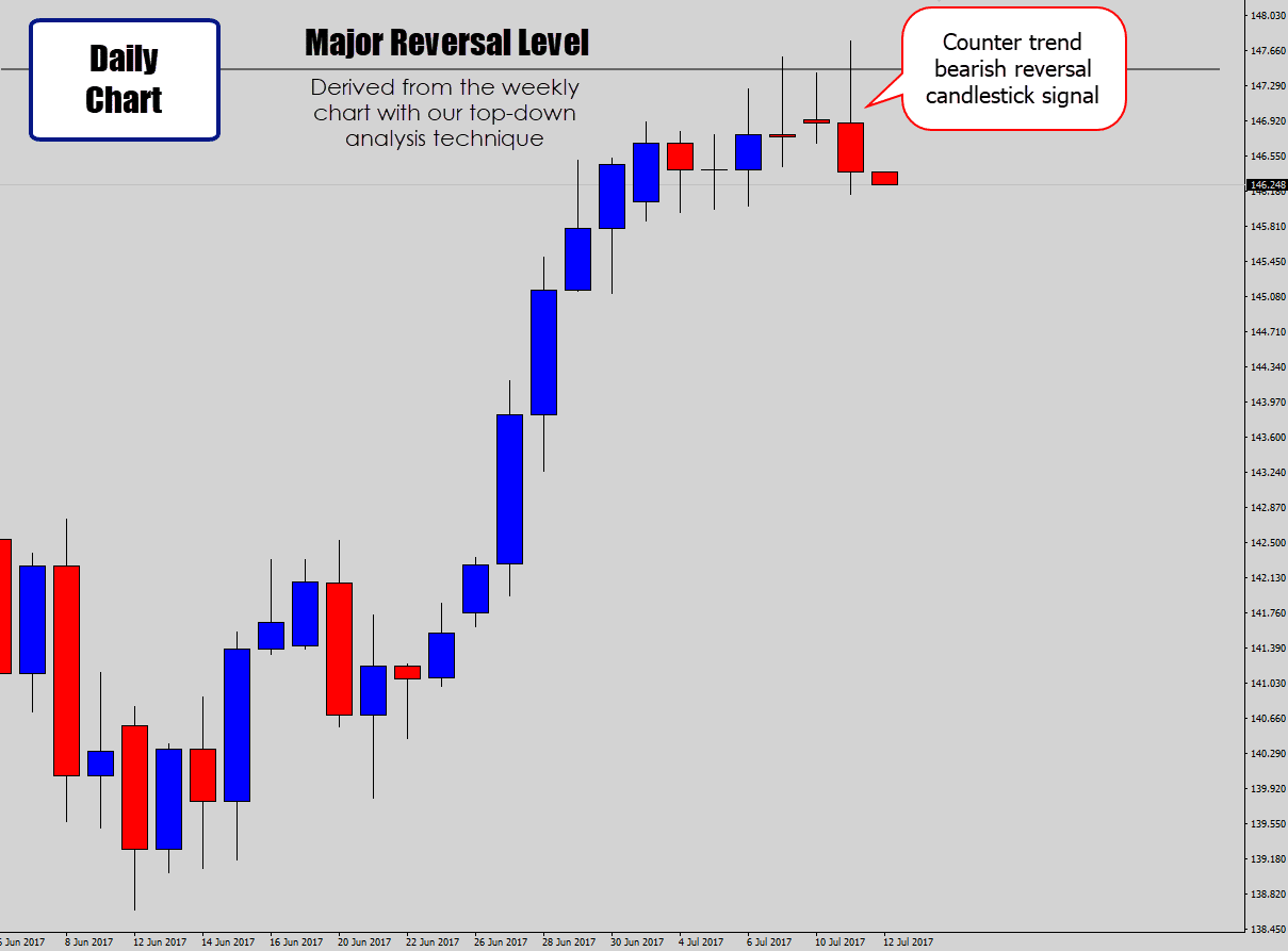 bearish counter trend reversal signal