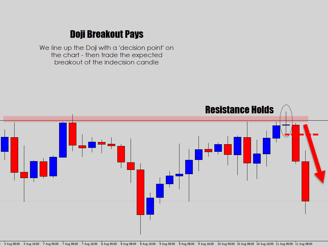 doji candle successful breakout trade