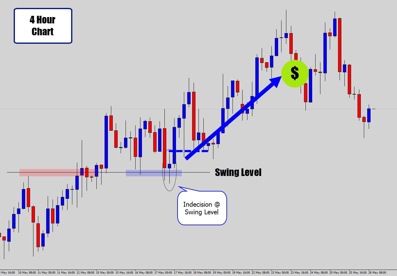 doji trend strategy after result