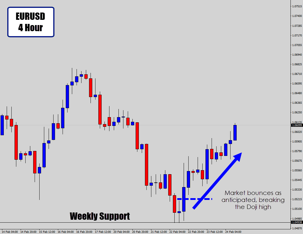 doji candle weekly support breakout strategy result