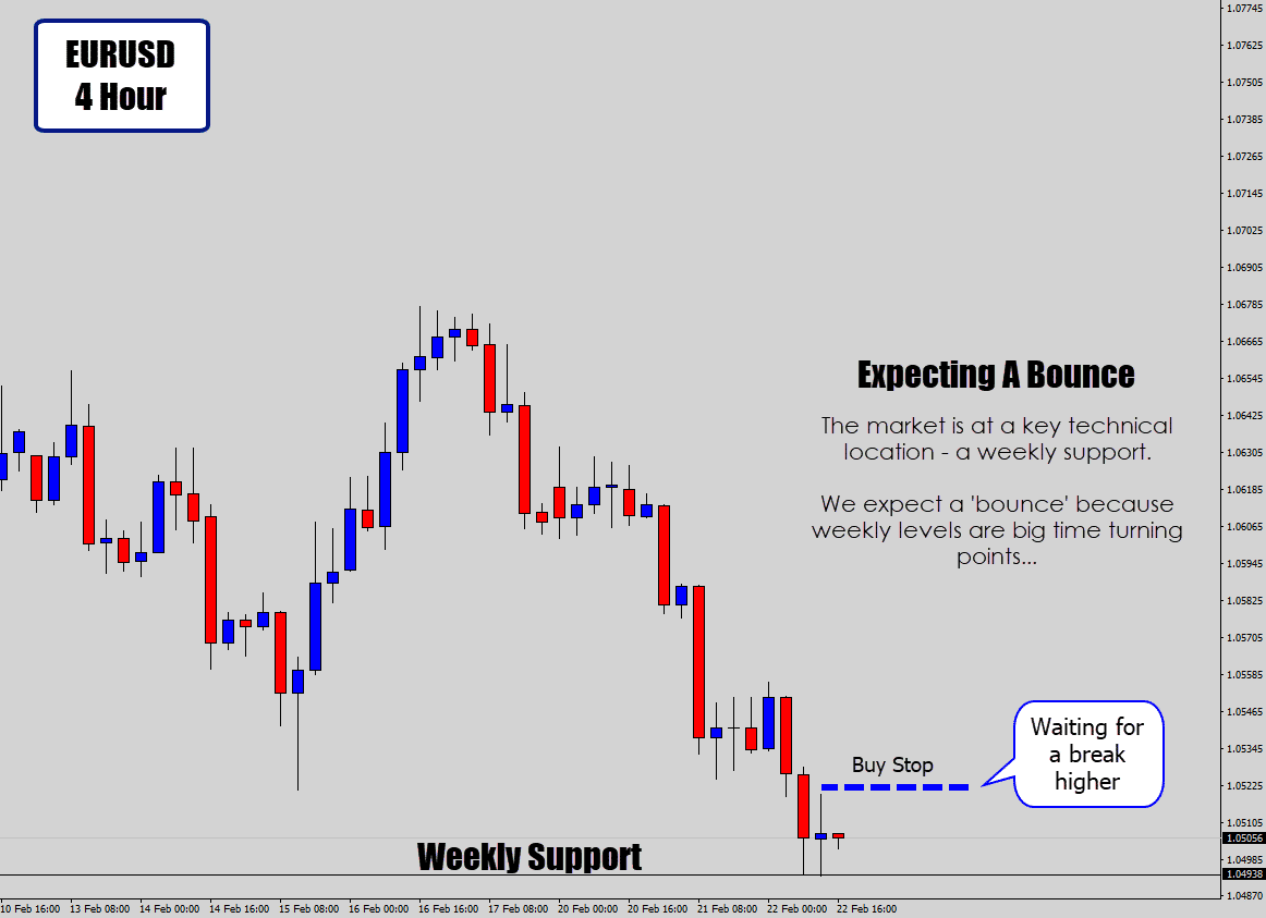 doji candle setup on weekly support