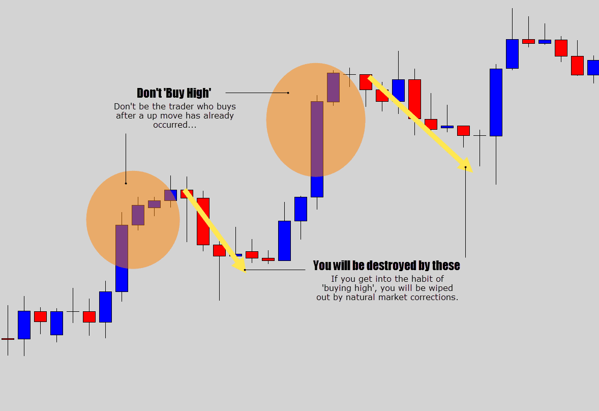 dont buy high in bullish trends