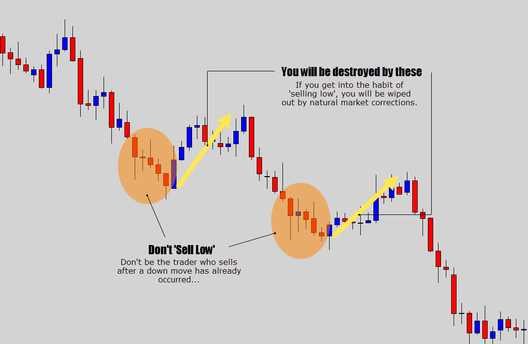 don't sell low in bearish trends