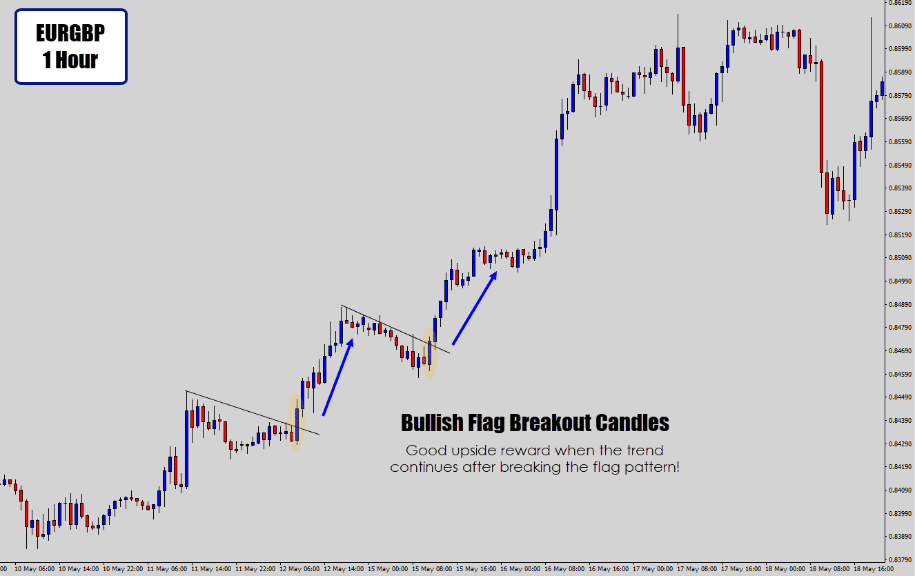 flag breakout candle events on 1 hour