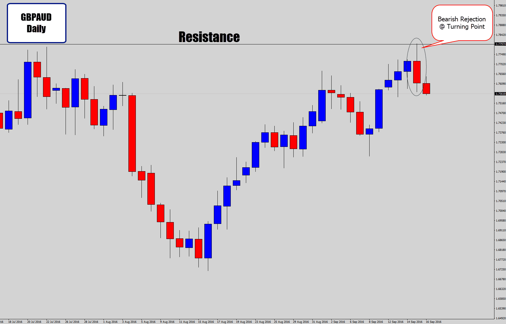 rejection candle at resistance