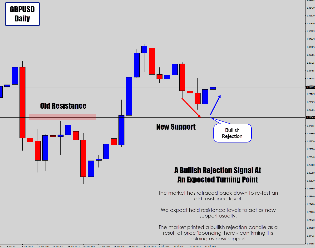 bullish rejection trade signal at new support