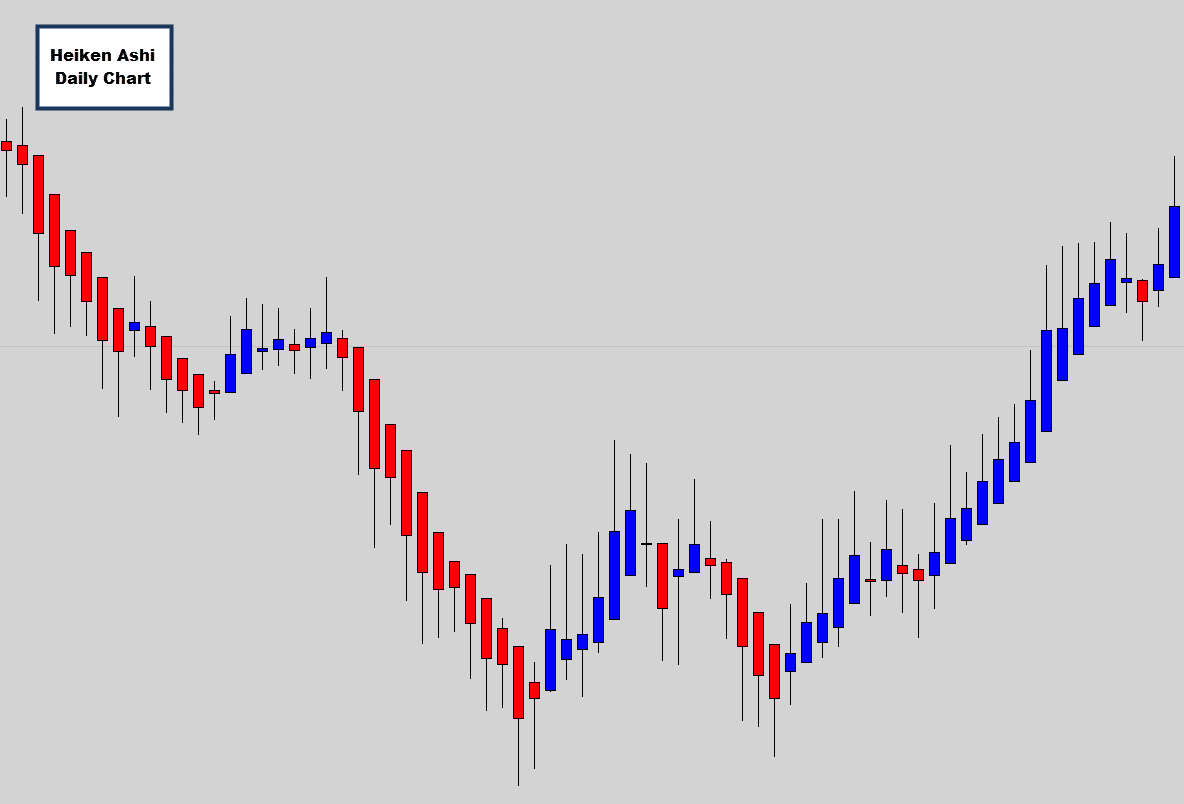 heiken ashi chart example