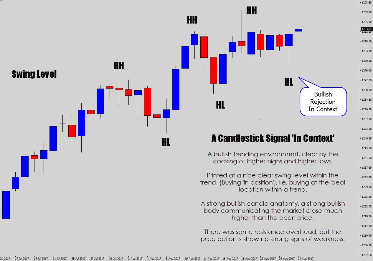 good price action signal in context with the technicals