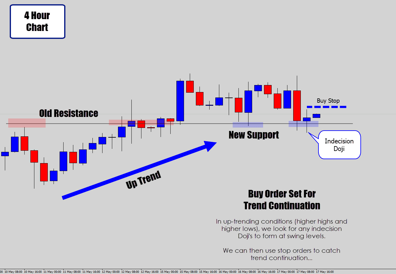 doji in a trend strategy