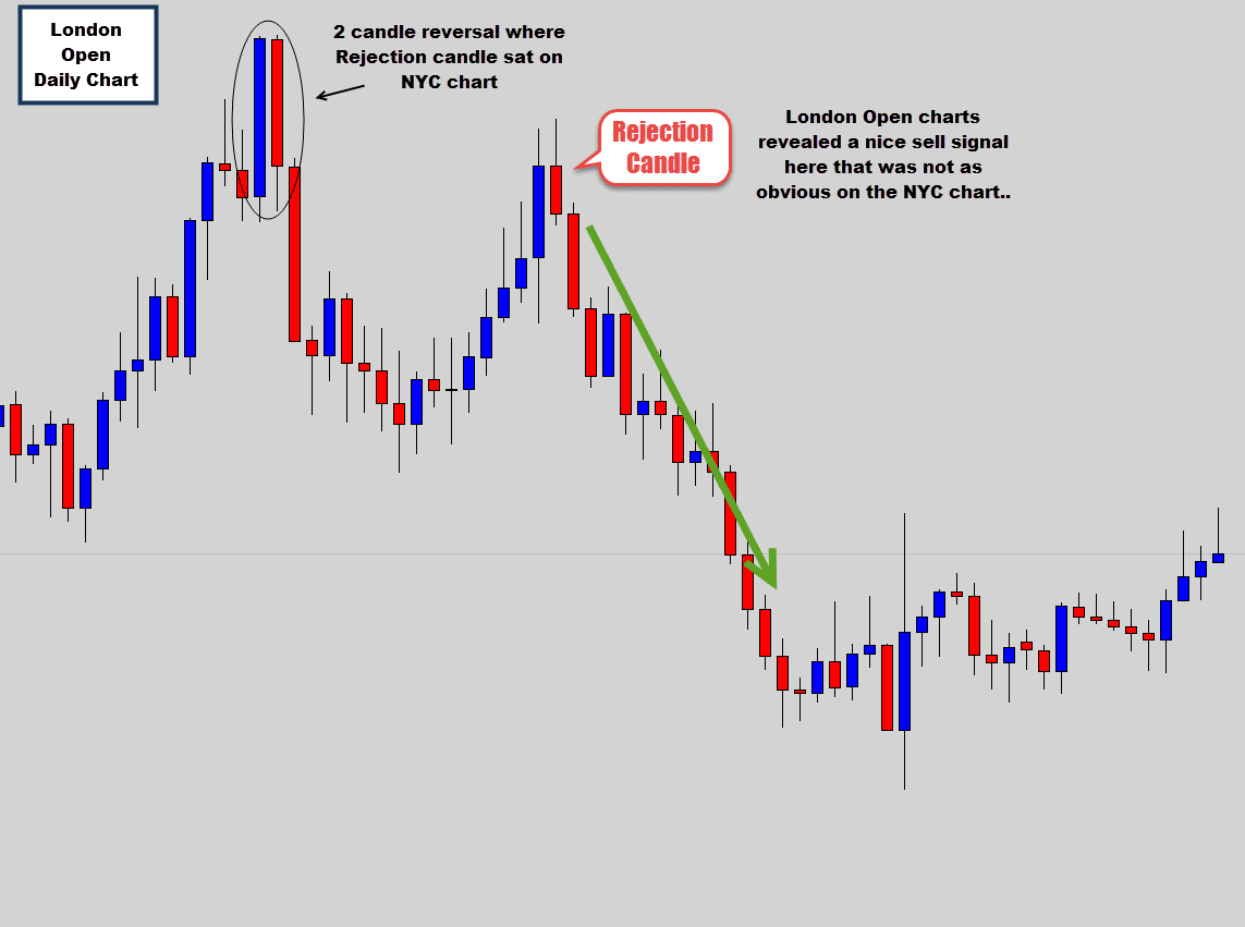 London open candlestick chart