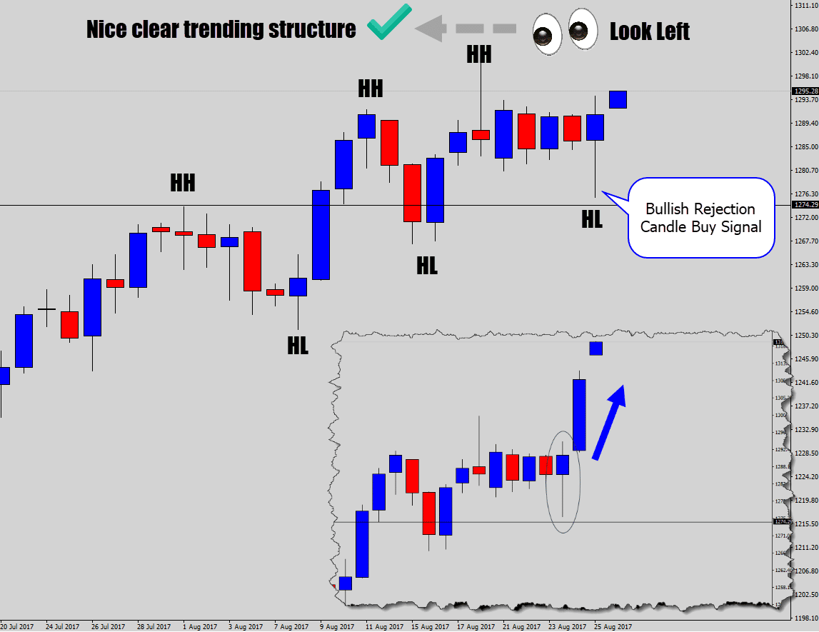 looking left to a clear trending structure