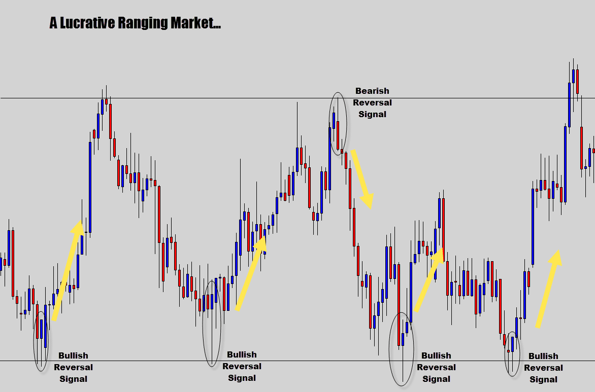 lucrative candlestick signals within a arange