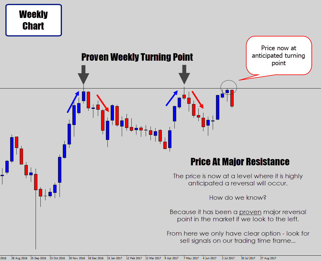 price testing major level on weekly chart