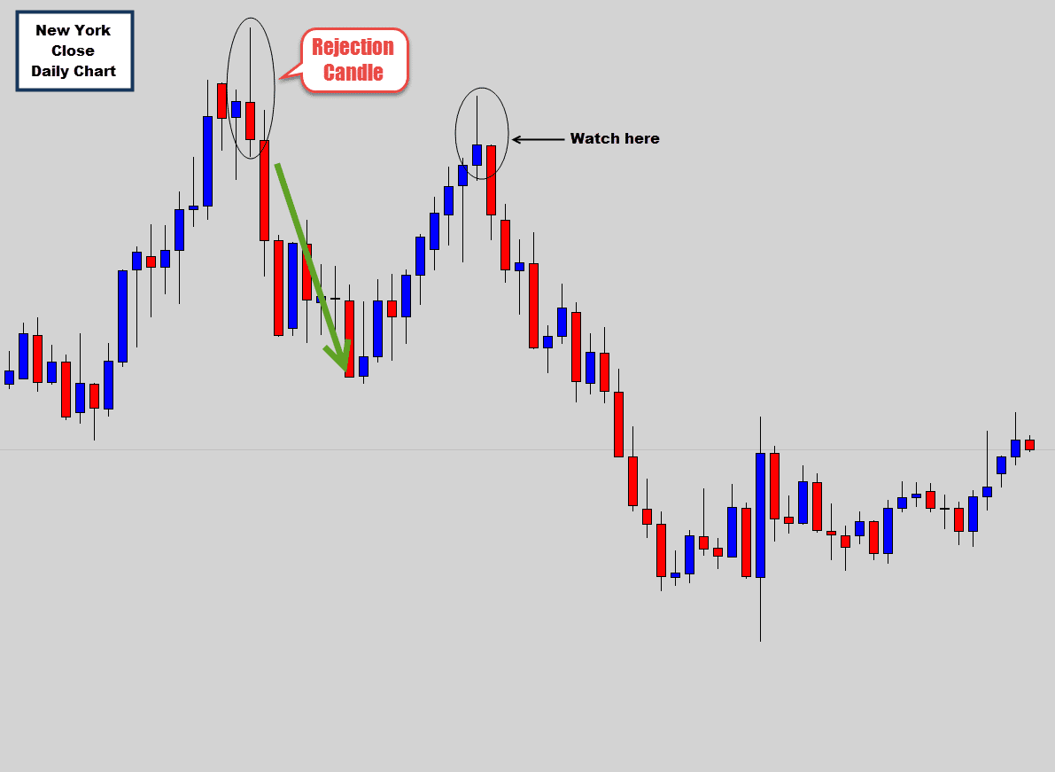 new york close candlestick chart