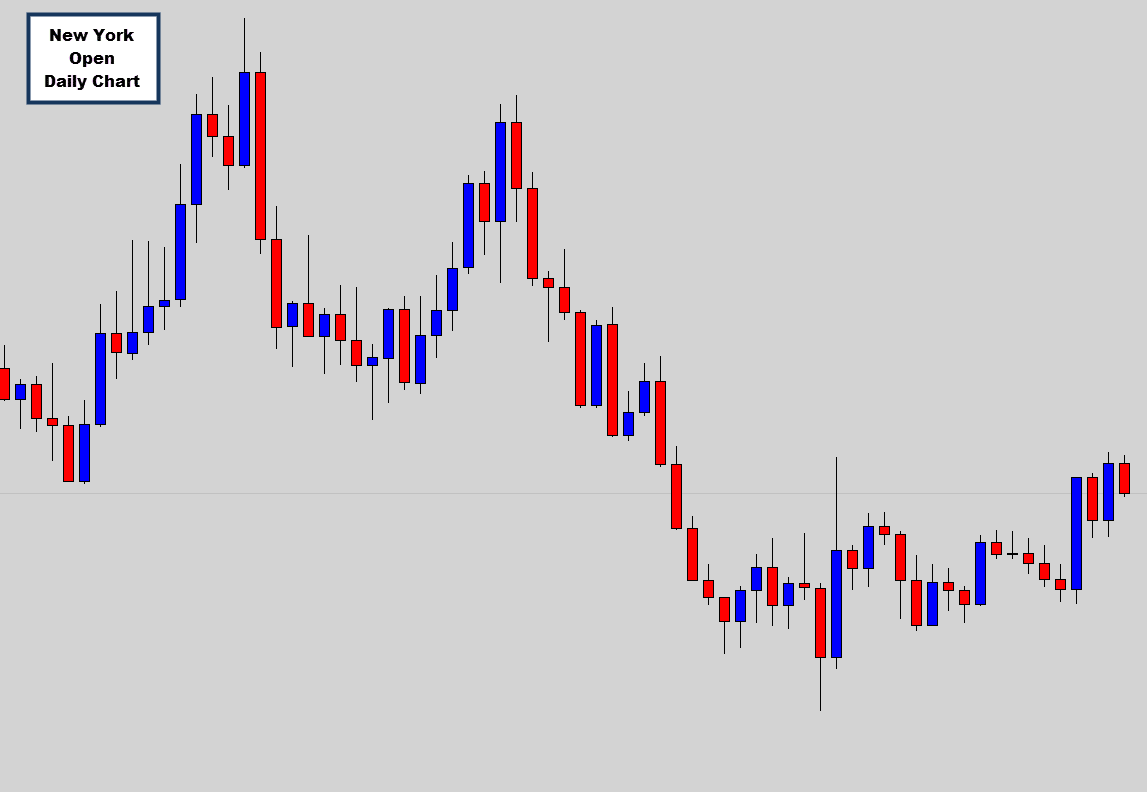 new york open candlestick chart example