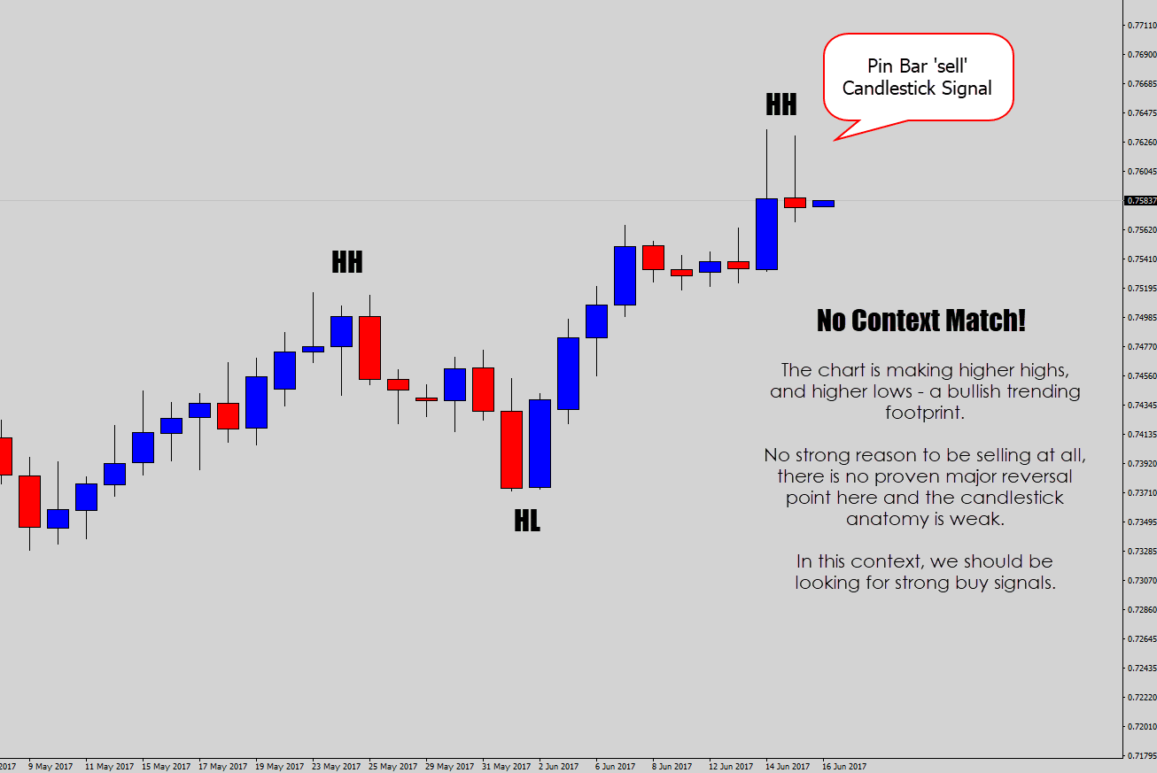 candlestick signal with no price action context