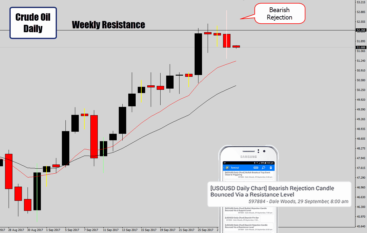 weekly range top rejection signal with battle station alert
