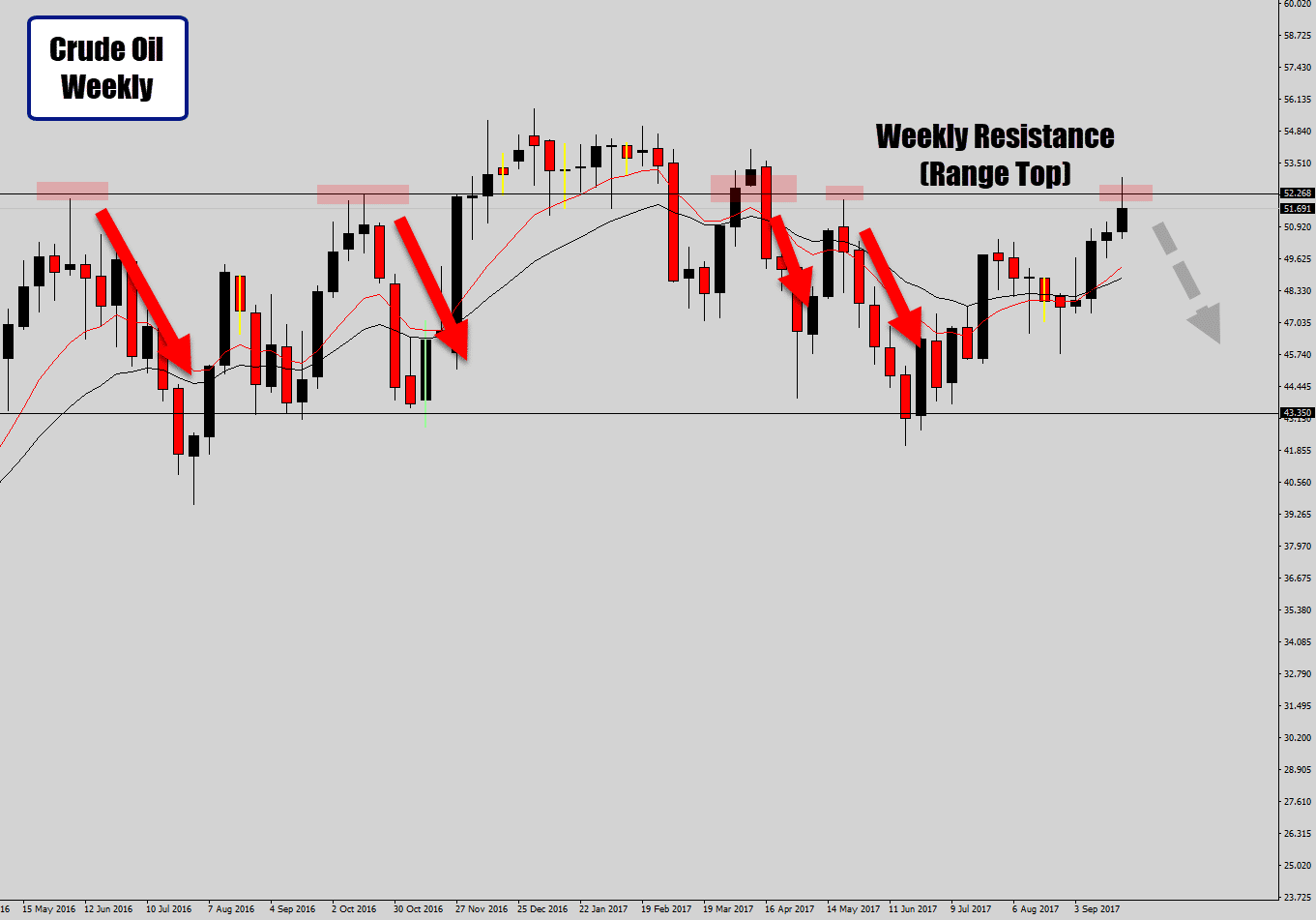 weekly range top