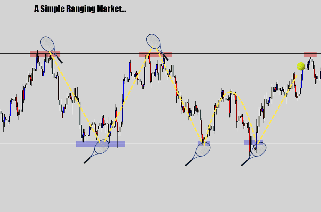 the anatomy of a ranging market