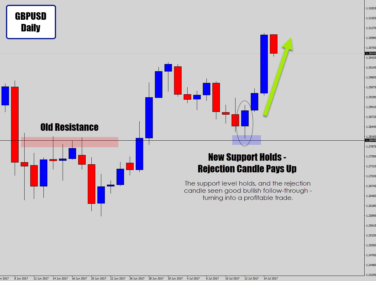 support holding and bullish price action signal strategy pays