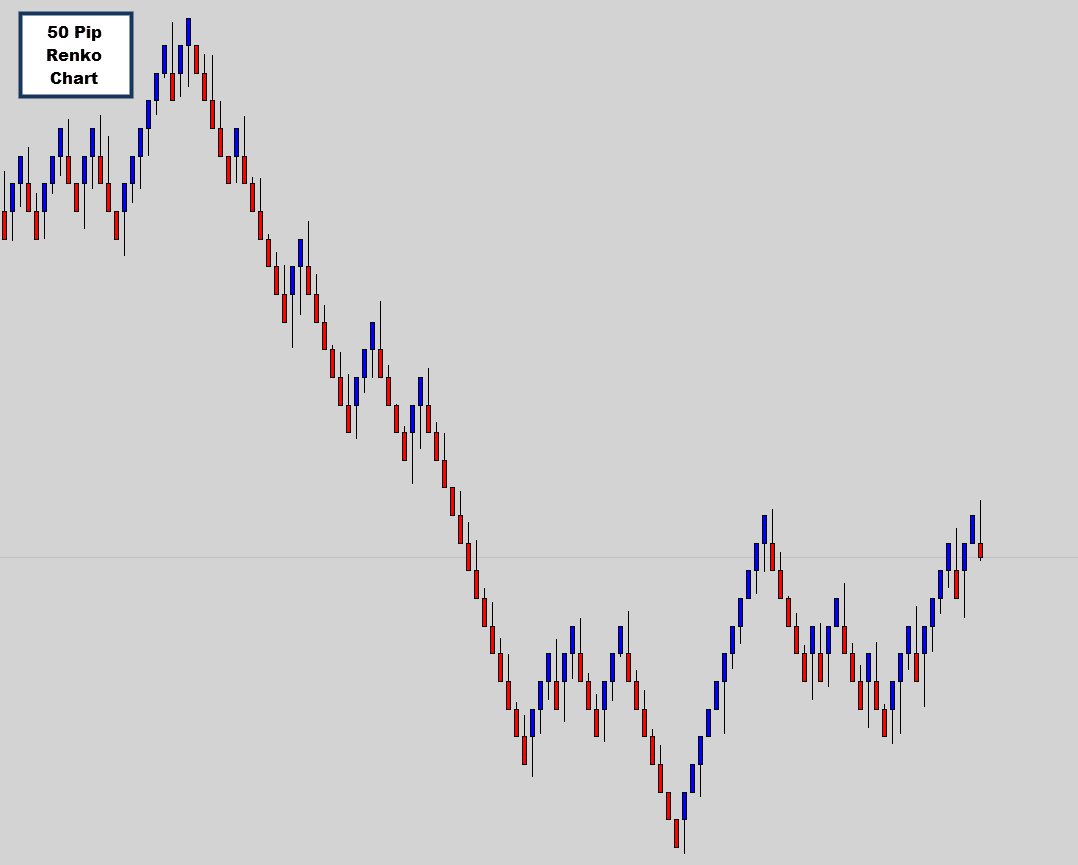 50 pip size renko chart example