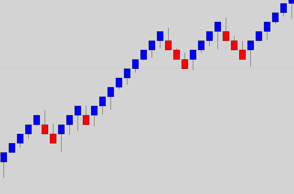 renko chart displaying trending market