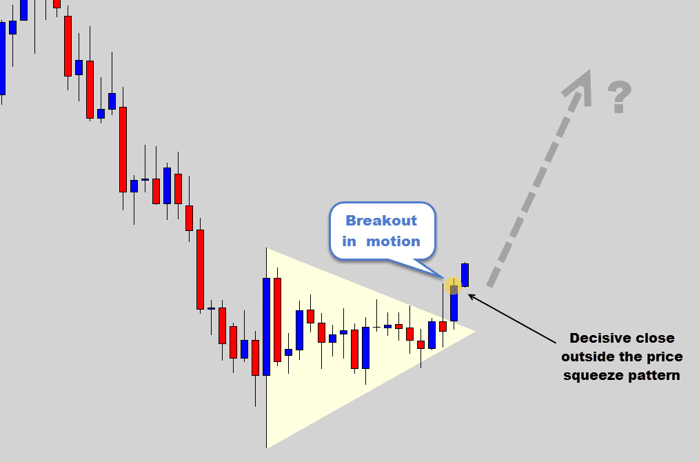 squeeze breakout with higher prices expected