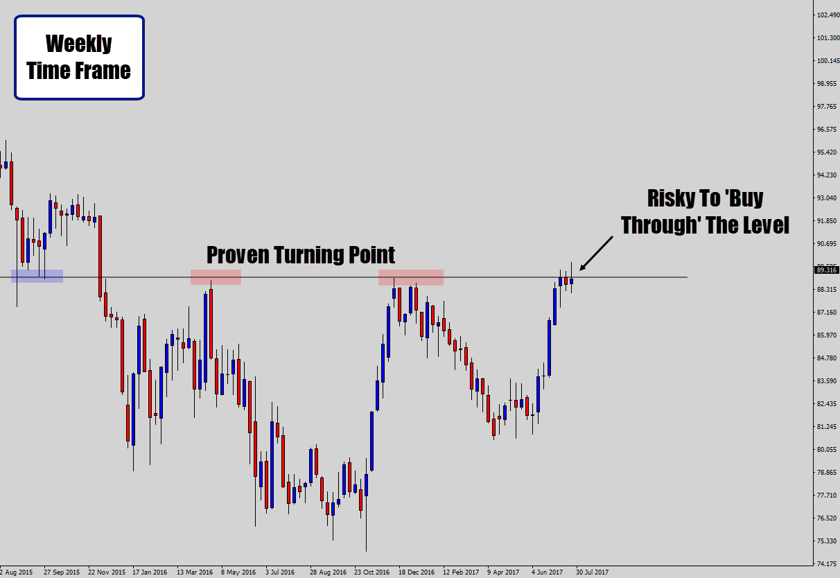 top down analysis starting at weekly time frame